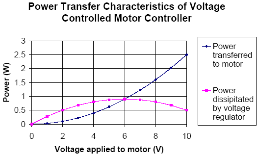 Power efficiency graph of speed controller
