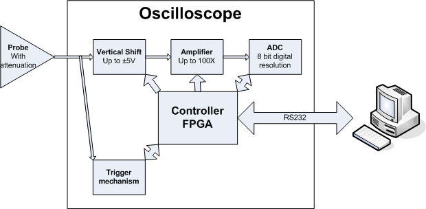 Software lissajous oscilloscope circuit